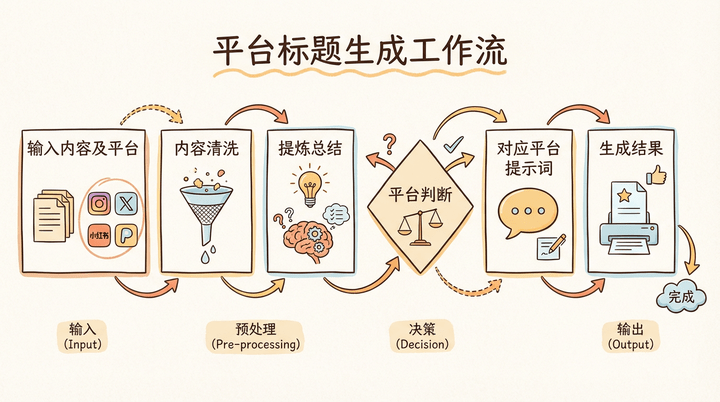 COZE扣子 ai 智能体视频课程+工作流资料提示词